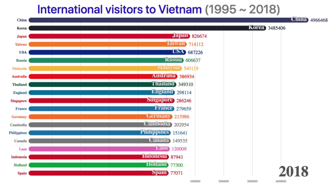 Top 20 International Visitors to Vietnam Ranking History (1995-2018)